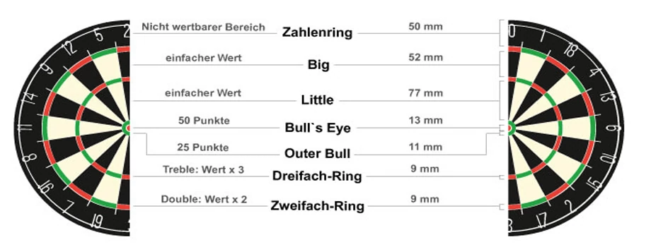 Aufbau einer Dartscheibe als Grundlage für alle Spielsysteme