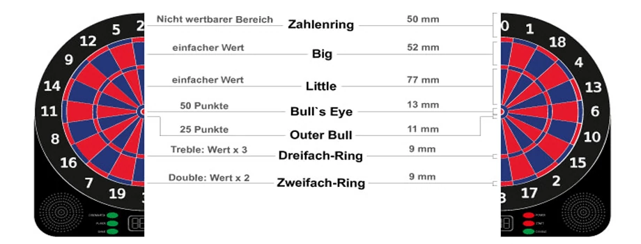 Der Aufbau einer E-Darts-Scheibe